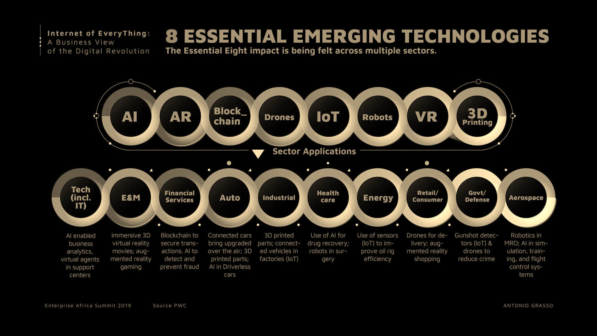 gold emerging technology pwc